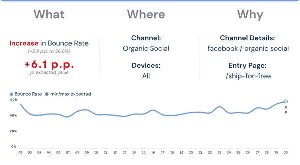 Fluctuations in Bounce rate can be strong signals of misclassified traffic